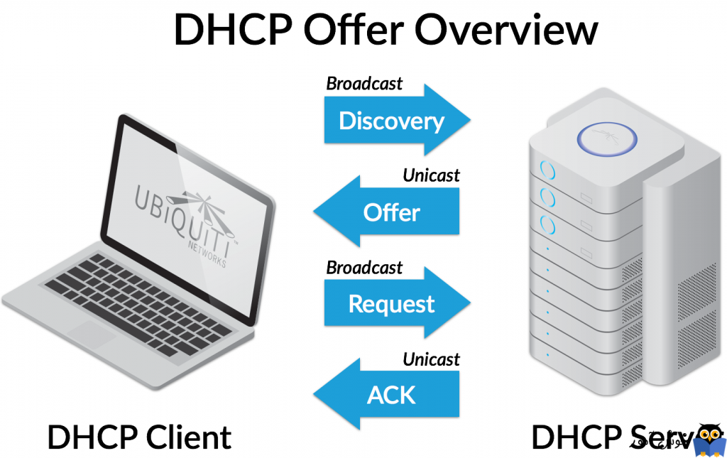 پروتکل DHCP چیست؟