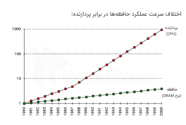 حافظه‌ی نهان (Cache) و تاثیر آن در پردازنده