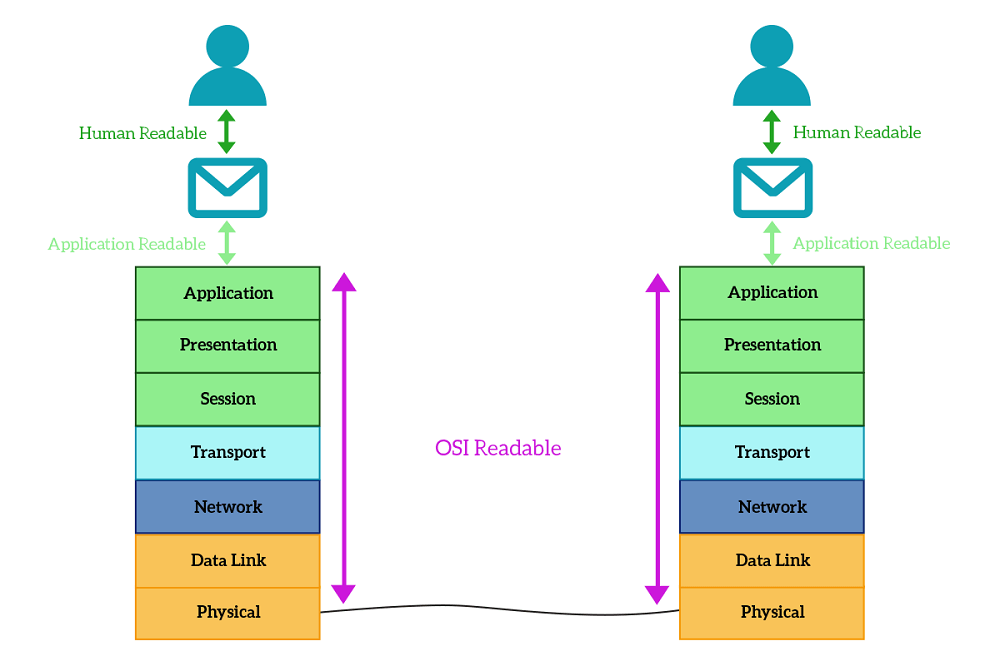 مدل OSI در شبکه چیست؟ و چه کاربردی دارد؟